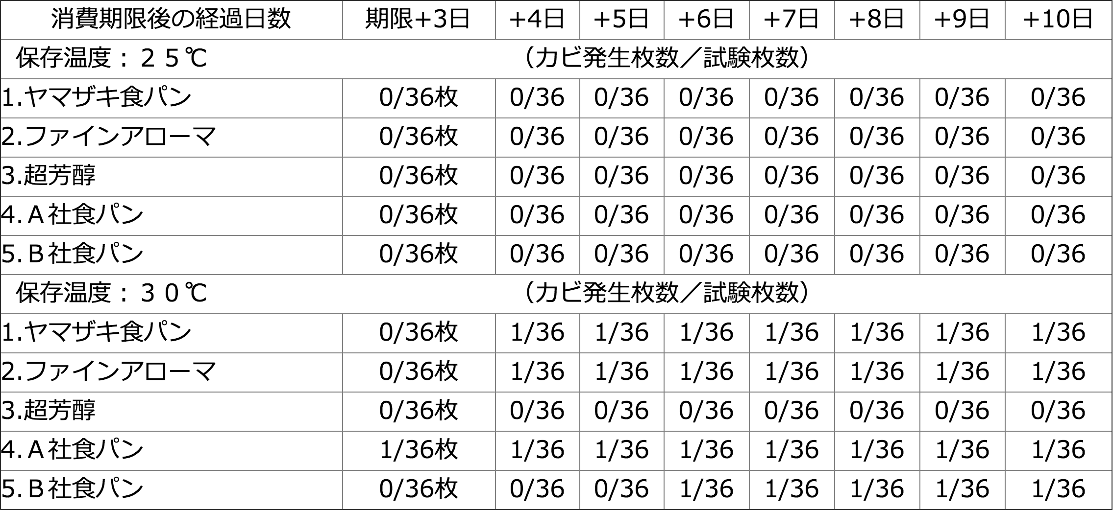 食品のカビは有害か？ 〜気がつかずに食べても大丈夫？じんぶん堂