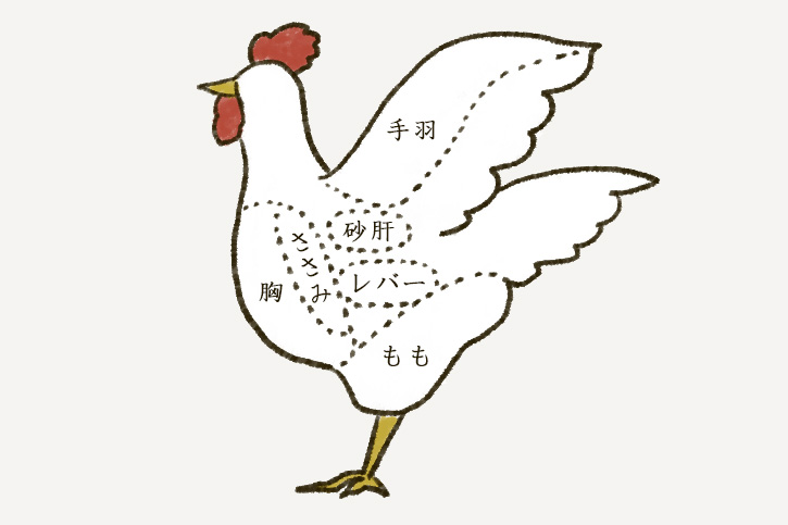 日英の肉比較 鶏肉の部位編株式会社西島畜産