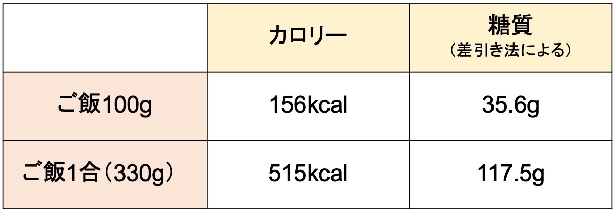 炊飯器機能を使った1合の炊き方 浸水時間や水の量でおいしさが変わるからベストな炊き方を紹介!Areti株式会社のプレスリリース