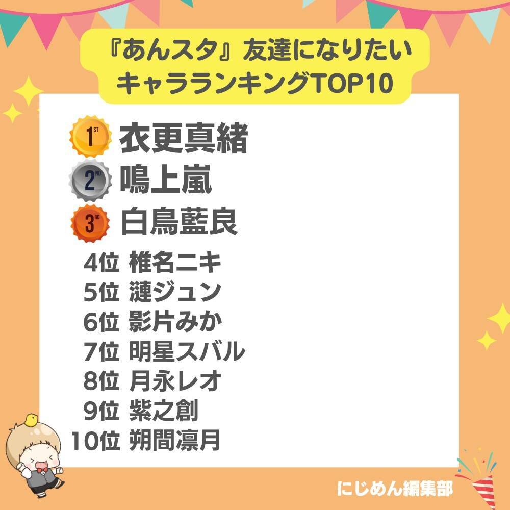 投票総数781万票『あんスタ』キャラクター投票ついに結果発表！1位は1年生で高身長に悩んでる彼！ - 女性向けアニメ情報サイトにじめん