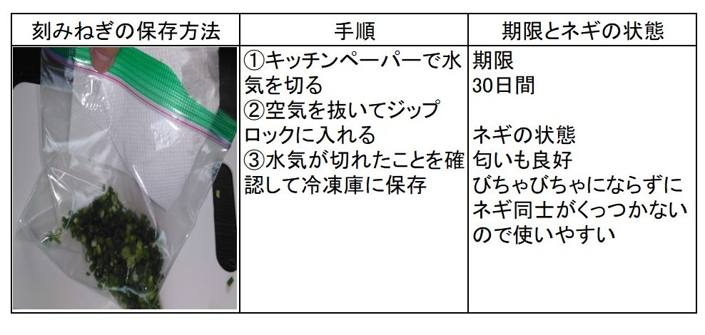 切って保存すれば使うとき便利！切ったネギの鮮度を保つ、冷蔵＆冷凍保存の方法 N.D.Kitchen- エキスパート - Yahoo!ニュース