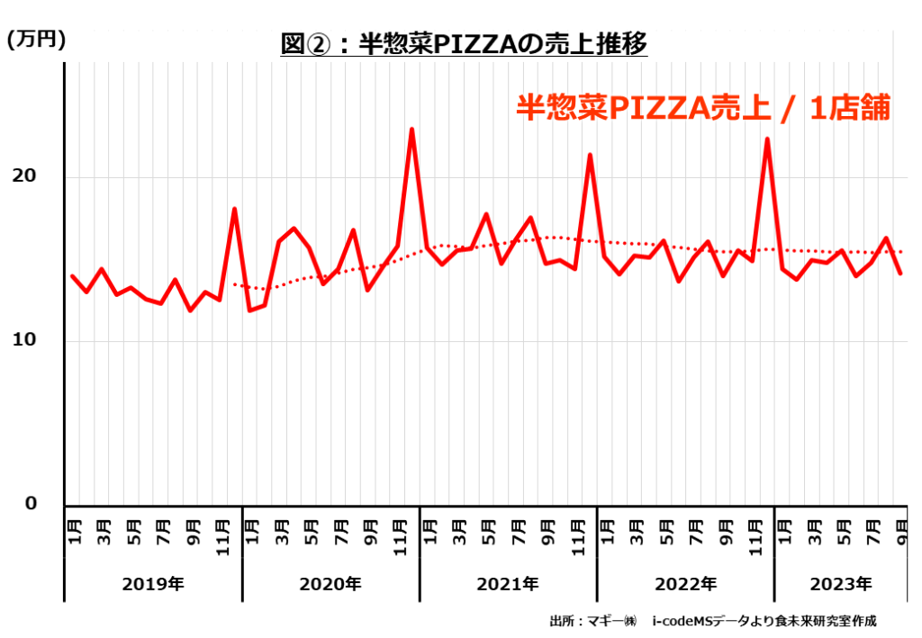 2023年版 宅配ピザチェーンの店舗数ランキング日本ソフト販売株式会社