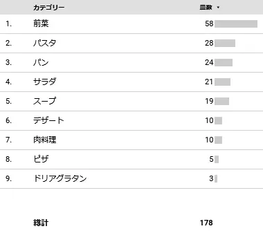 1位は創業以来の人気メニュー「ミラノ風ドリア」！ gooランキングが「一番うまいサイゼリヤのフードメニューランキング」を発表エヌ・ティ・ティレゾナント株式会社のプレスリリース