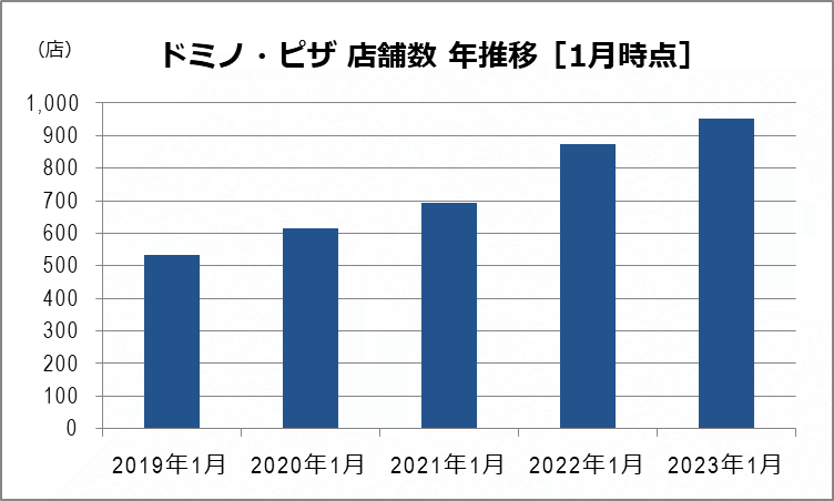 利用満足度1位は「ドミノ・ピザ」。フードデリバリー利用動向調査 ICT総研調べCSNews顧客満足度・CSランキング総合ニュースサイト