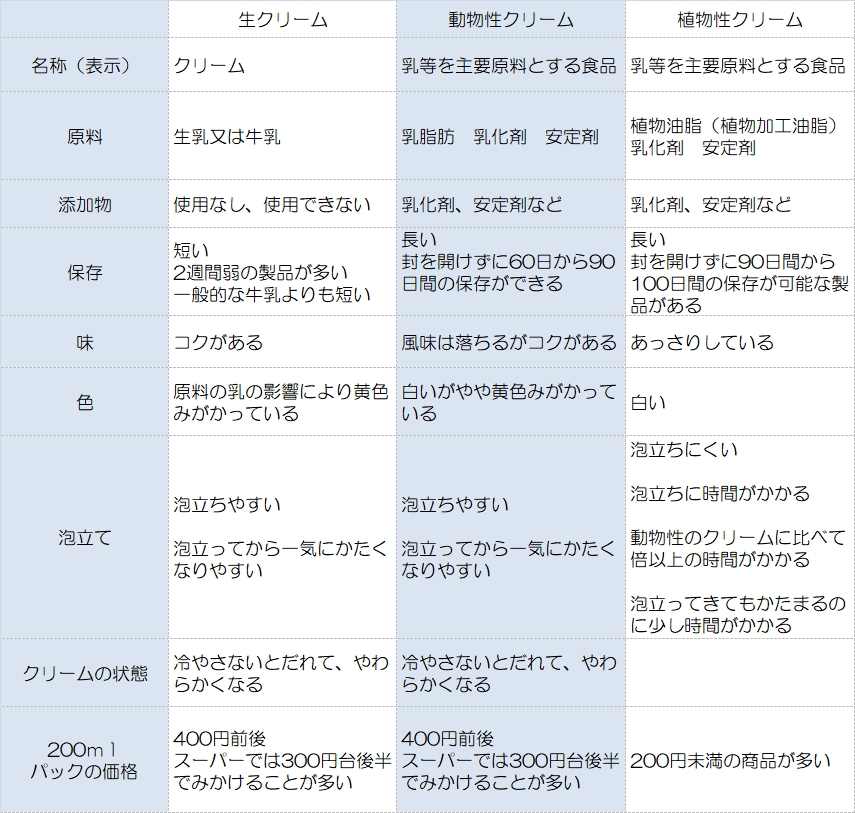 牛乳と混ぜるだけ のアレで実験 その2 一晩冷やしたらどうなる水切りヨーグルト植物性生クリームエンゼルクリーム 佐野未起Snapdish スナップディッシュID:8X9via