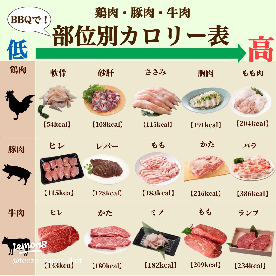 焼肉で太る部位はカルビ？好きな物を食べても太らない食べ方とは！？コレカンゲキ