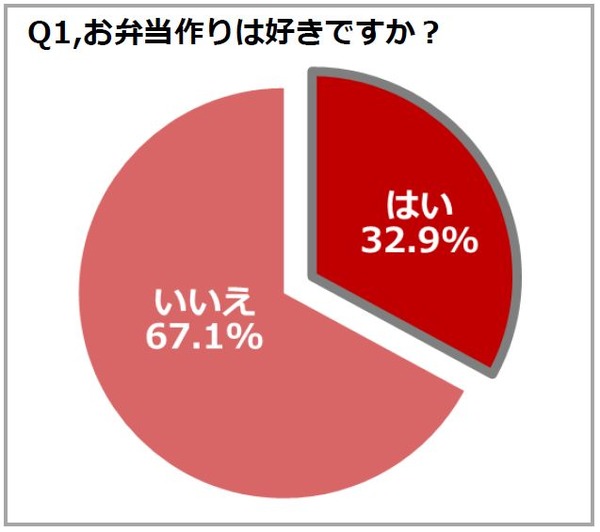 テンション上がるおかずは断然唐揚げ！―高校生のお弁当事情調査 : 85%が「週5～7日持参」nippon.com