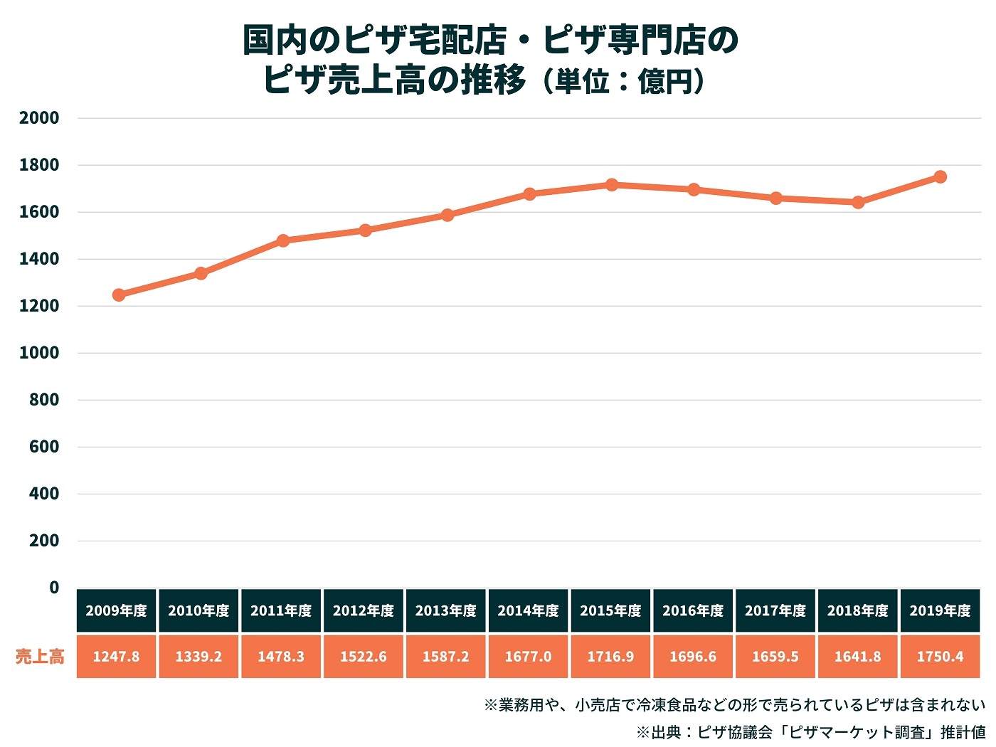 人気投票 1〜14位 宅配 デリバリー ピザチェーン人気ランキング！みんなのおすすめピザ屋は？みんなのランキング
