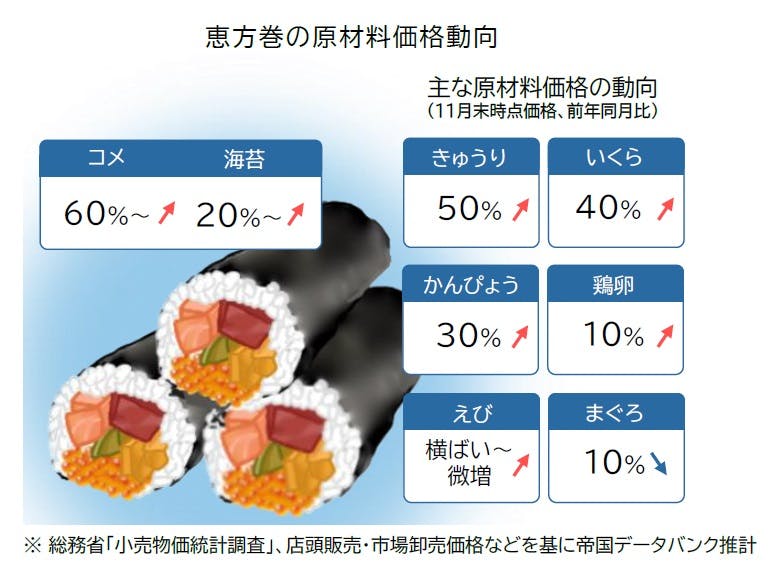2025年「恵方巻」平均価格10%超の大幅値上げ、コメ・海産物・鶏卵の価格高騰で 帝国データバンク食品産業新聞社ニュースWEB