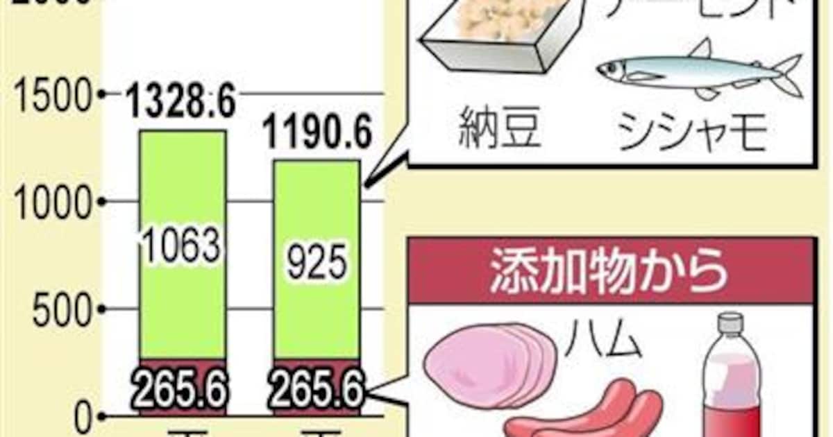 加工食品に無機リンが多いってホント？食品添加物のリン酸塩について有機野菜とだいじなはなしみっくすなっつ アイチョイスのWEBマガジン