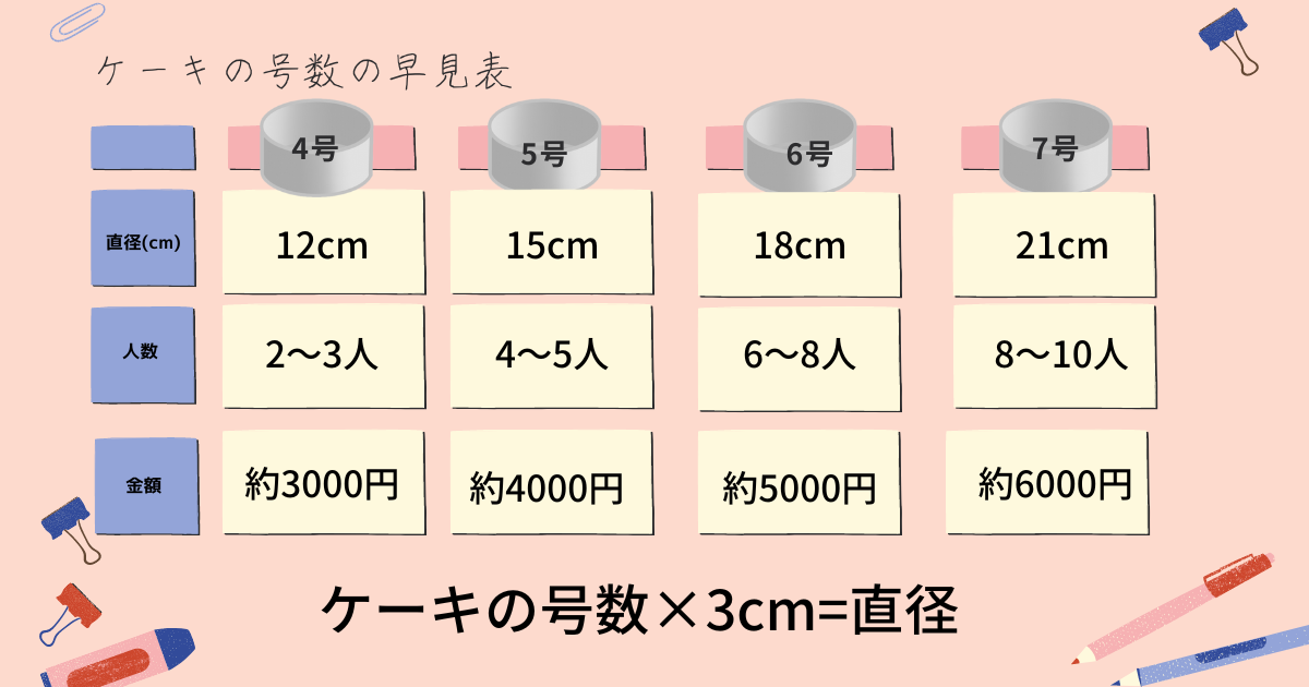 ホールケーキの4号や5号の大きさはどのくらい？目安の人数をデリッシュキッチン