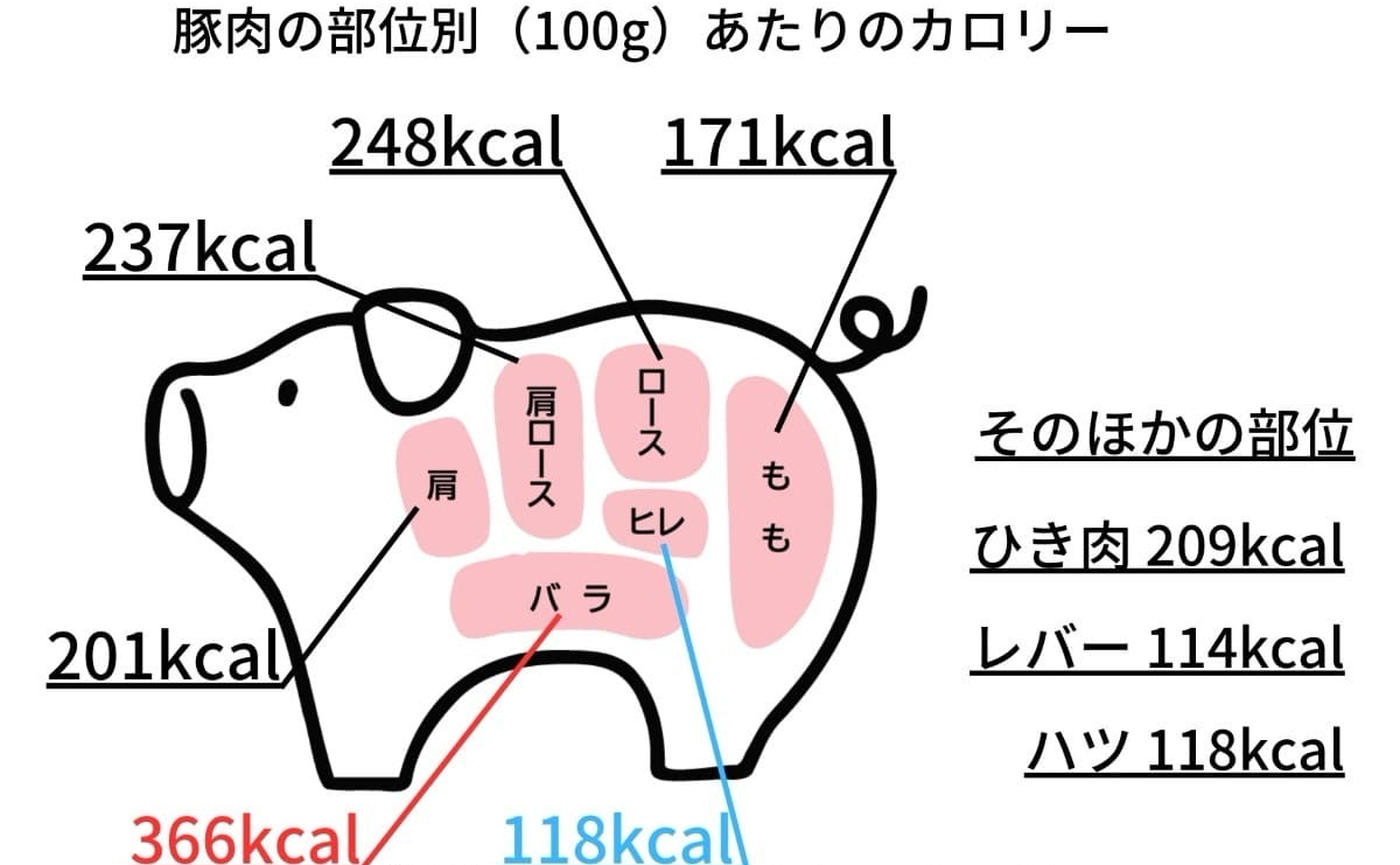 楽天市場ナンチク 鹿児島のお肉屋さん 別館 - 肉の部位について