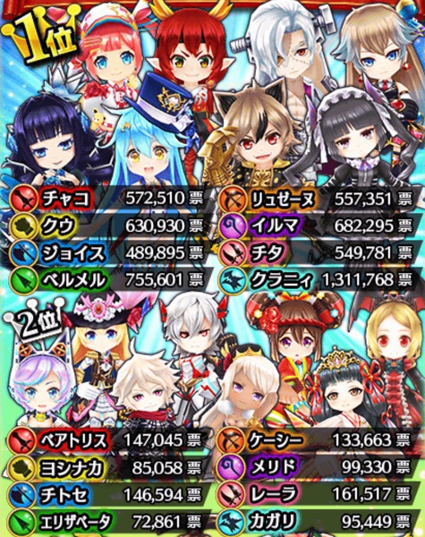 クリスマスイベント』全キャラのガチャランキング【白猫速報】 ｜ 白猫攻略速報@第三支部