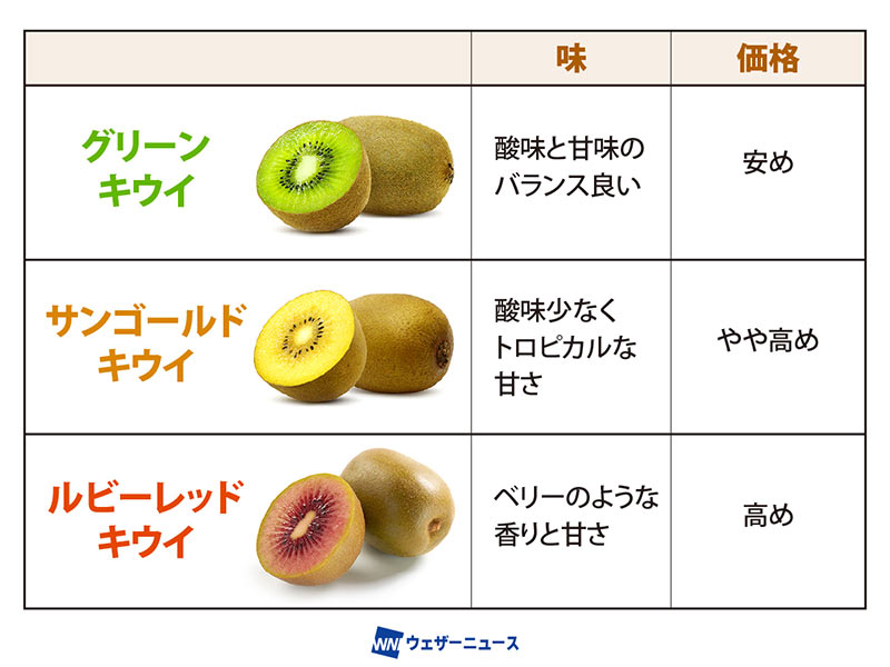 ゼスプリ サンゴールドキウイ18玉前後 約2kgニュージーランド産 中玉 ゴールド キウイ キウイフルーツ kiwi キュウイ 食品 フルーツ果物 キウイフルーツ Amazon.co.jp: ＜ゼスプリ＞サンゴールドキウイ 約2kg 12～16玉 大中玉限定ニュージーランド産 ゴールデン