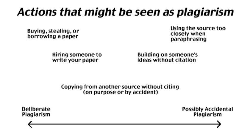 What Is Plagiarism: From Word